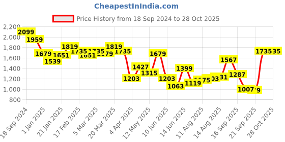 myntra.com Allen Solly Abstract Printed Spread Collar Pure Cotton Casual Shirt allen solly Price History Graph from 18 Sep 2024 to 28 Oct 2025