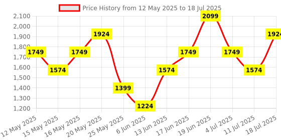 myntra.com Allen Solly Abstract Textured Shopper Tote Bag with Pouch allen solly Price History Graph from 12 May 2025 to 11 Jul 2025