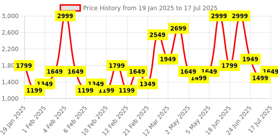 myntra.com Allen Solly Abstract Textured Structured Handheld Bag allen solly Price History Graph from 19 Jan 2025 to 17 Jul 2025