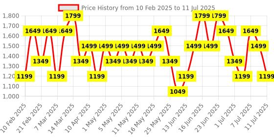 myntra.com Allen Solly Abstract Textured Structured Handheld Bag allen solly Price History Graph from 10 Feb 2025 to 11 Jul 2025