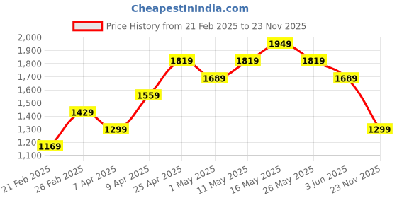myntra.com Allen Solly Abstract Textured Structured Satchel allen solly Price History Graph from 21 Feb 2025 to 23 Nov 2025