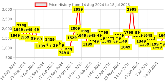 myntra.com Allen Solly Abstract Textured Structured Shoulder Bag allen solly Price History Graph from 14 Aug 2024 to 15 Jul 2025