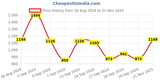 myntra.com Allen Solly Abstract Textured Structured Sling Bag allen solly Price History Graph from 30 Aug 2024 to 21 Nov 2025