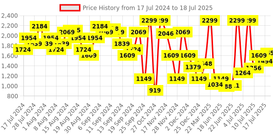 myntra.com Allen Solly Animal Print Detail Block Heel Mules allen solly Price History Graph from 17 Jul 2024 to 14 Jul 2025