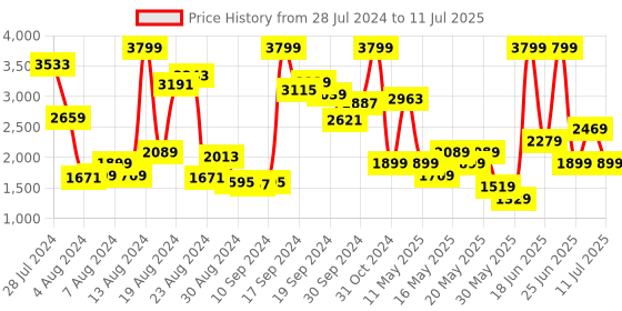 myntra.com Allen Solly Animal Printed Structured Handheld Bag allen solly Price History Graph from 28 Jul 2024 to 11 Jul 2025
