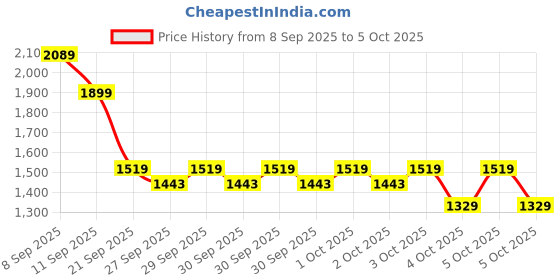 myntra.com Allen Solly Animal Printed Structured Satchel Bag allen solly Price History Graph from 8 Sep 2025 to 4 Oct 2025
