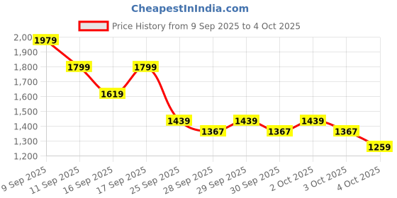 myntra.com Allen Solly Animal Printed Structured Shoulder Bag allen solly Price History Graph from 9 Sep 2025 to 4 Oct 2025