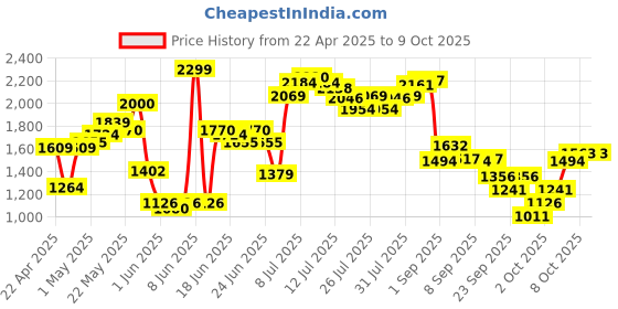 myntra.com Allen Solly Animal Skin Textured Block Heel Pumps allen solly Price History Graph from 22 Apr 2025 to 8 Oct 2025