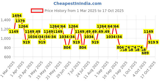 myntra.com Allen Solly Animal Skin Textured Structured Sling Bag allen solly Price History Graph from 1 Mar 2025 to 16 Oct 2025