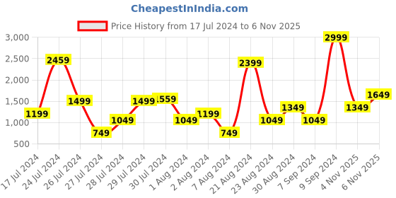 myntra.com Allen Solly Animal Textured Baguette Style Shoulder Bag allen solly Price History Graph from 17 Jul 2024 to 6 Nov 2025