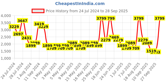 myntra.com Allen Solly Animal Textured Handheld Bag allen solly Price History Graph from 24 Jul 2024 to 28 Sep 2025