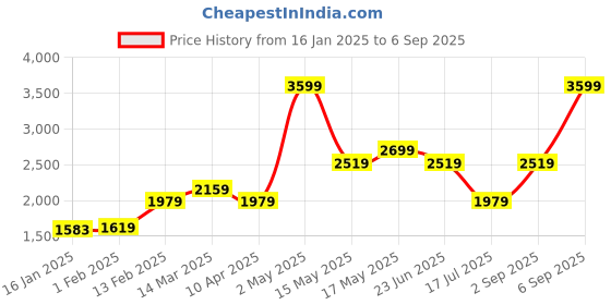 myntra.com Allen Solly Animal Textured Handheld Bag allen solly Price History Graph from 16 Jan 2025 to 6 Sep 2025