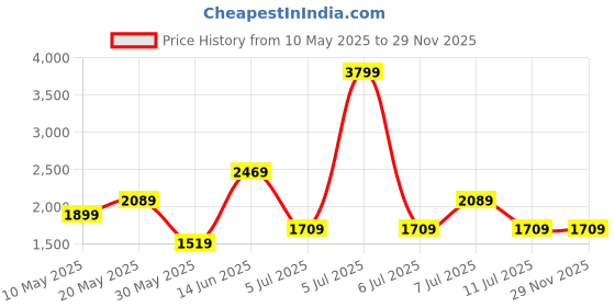 myntra.com Allen Solly Animal Textured Handheld Bag allen solly Price History Graph from 10 May 2025 to 28 Nov 2025