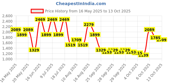 myntra.com Allen Solly Animal Textured Handheld Bag allen solly Price History Graph from 16 May 2025 to 13 Oct 2025