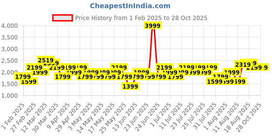 myntra.com Allen Solly Animal Textured Oversized Structured Shoulder Bag allen solly Price History Graph from 1 Feb 2025 to 28 Oct 2025