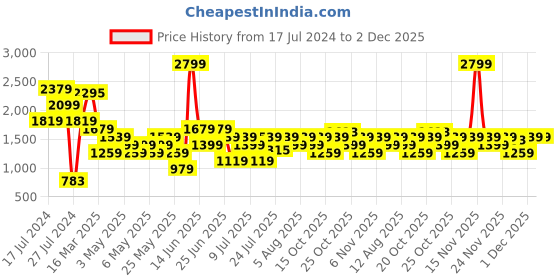 myntra.com Allen Solly Animal Textured Satchel allen solly Price History Graph from 17 Jul 2024 to 2 Dec 2025