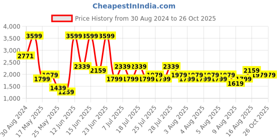 myntra.com Allen Solly Animal Textured Shoulder Bag allen solly Price History Graph from 30 Aug 2024 to 26 Oct 2025