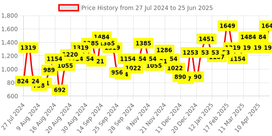 myntra.com Allen Solly Animal Textured Shoulder Bag allen solly Price History Graph from 27 Jul 2024 to 25 Jun 2025