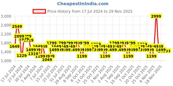 myntra.com Allen Solly Animal Textured Sling Bag allen solly Price History Graph from 17 Jul 2024 to 29 Nov 2025