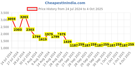 myntra.com Allen Solly Animal Textured Structured Handheld Bag allen solly Price History Graph from 24 Jul 2024 to 4 Oct 2025