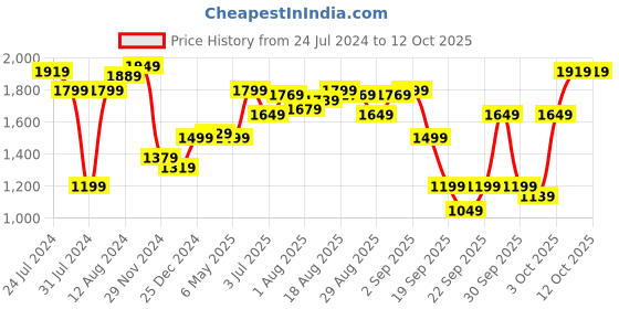 myntra.com Allen Solly Animal Textured Structured Handheld Bag allen solly Price History Graph from 24 Jul 2024 to 12 Oct 2025