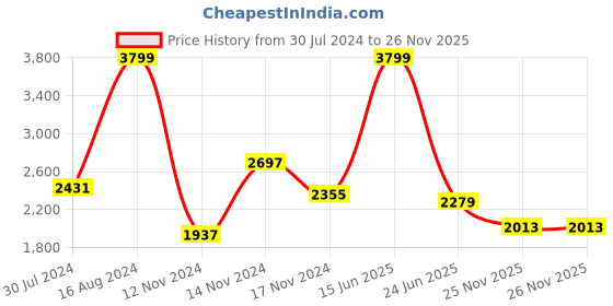 myntra.com Allen Solly Animal Textured Structured Handheld Bag allen solly Price History Graph from 30 Jul 2024 to 26 Nov 2025
