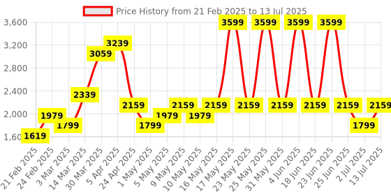 myntra.com Allen Solly Animal Textured Structured Handheld Bag allen solly Price History Graph from 21 Feb 2025 to 13 Jul 2025