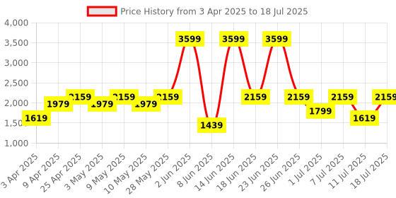 myntra.com Allen Solly Animal Textured Structured Handheld Bag allen solly Price History Graph from 3 Apr 2025 to 11 Jul 2025