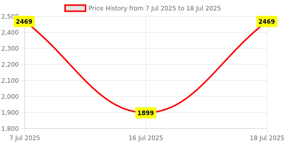 myntra.com Allen Solly Animal Textured Structured Handheld Bag allen solly Price History Graph from 7 Jul 2025 to 16 Jul 2025