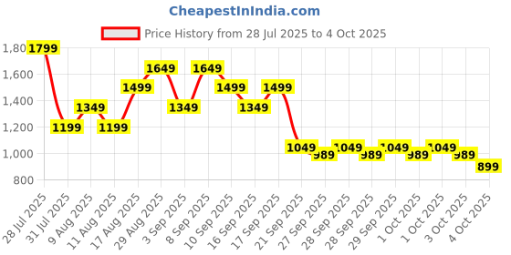 myntra.com Allen Solly Animal Textured Structured Handheld Bag allen solly Price History Graph from 28 Jul 2025 to 4 Oct 2025