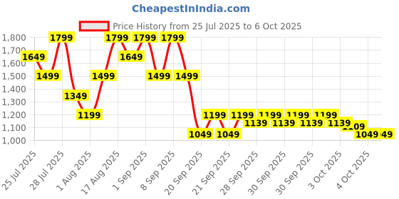 myntra.com Allen Solly Animal Textured Structured Handheld Bag allen solly Price History Graph from 25 Jul 2025 to 5 Oct 2025