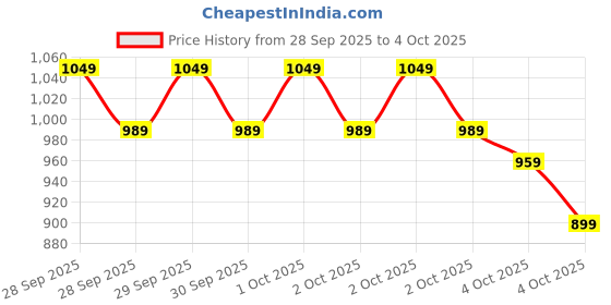 myntra.com Allen Solly Animal Textured Structured Handheld Bag allen solly Price History Graph from 28 Sep 2025 to 4 Oct 2025