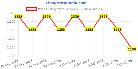 myntra.com Allen Solly Animal Textured Structured Handheld Bag allen solly Price History Graph from 28 Sep 2025 to 4 Oct 2025