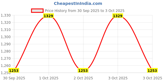 myntra.com Allen Solly Animal Textured Structured Handheld Bag allen solly Price History Graph from 30 Sep 2025 to 3 Oct 2025