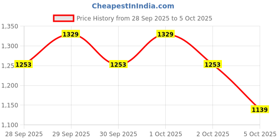 myntra.com Allen Solly Animal Textured Structured Handheld Bag allen solly Price History Graph from 28 Sep 2025 to 4 Oct 2025