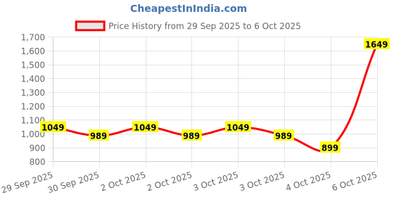 myntra.com Allen Solly Animal Textured Structured Handheld Bag allen solly Price History Graph from 29 Sep 2025 to 6 Oct 2025