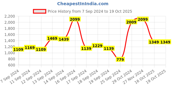 myntra.com Allen Solly Animal Textured Structured Hobo Bag allen solly Price History Graph from 7 Sep 2024 to 19 Oct 2025