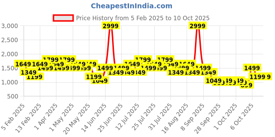 myntra.com Allen Solly Animal Textured Structured Hobo Bag allen solly Price History Graph from 5 Feb 2025 to 8 Oct 2025