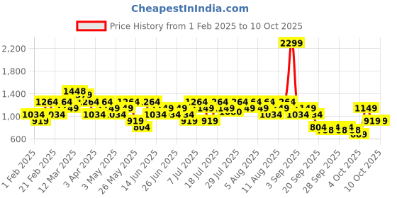 myntra.com Allen Solly Animal Textured Structured Mini Shoulder Bag allen solly Price History Graph from 1 Feb 2025 to 10 Oct 2025
