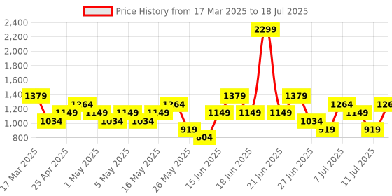 myntra.com Allen Solly Animal Textured Structured Mini Shoulder Bag allen solly Price History Graph from 17 Mar 2025 to 11 Jul 2025