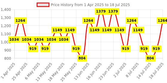 myntra.com Allen Solly Animal Textured Structured Mini Shoulder Bag allen solly Price History Graph from 1 Apr 2025 to 15 Jul 2025