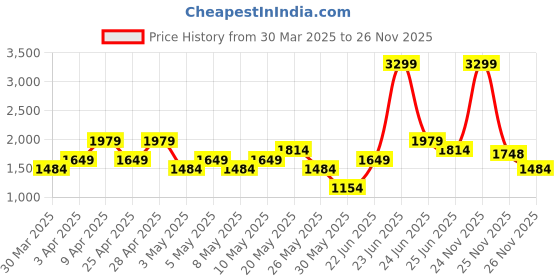 myntra.com Allen Solly Animal Textured Structured Satchel allen solly Price History Graph from 30 Mar 2025 to 24 Nov 2025
