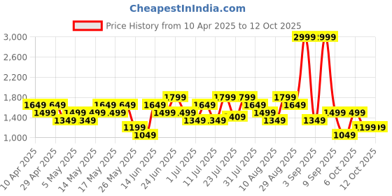myntra.com Allen Solly Animal Textured Structured Satchel allen solly Price History Graph from 10 Apr 2025 to 12 Oct 2025