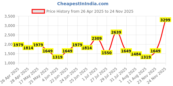 myntra.com Allen Solly Animal Textured Structured Satchel allen solly Price History Graph from 26 Apr 2025 to 24 Nov 2025