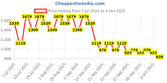 myntra.com Allen Solly Animal Textured Structured Satchel allen solly Price History Graph from 7 Jul 2025 to 4 Oct 2025