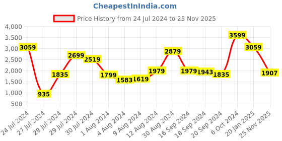 myntra.com Allen Solly Animal Textured Structured Shoulder Bag allen solly Price History Graph from 24 Jul 2024 to 25 Nov 2025