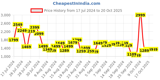 myntra.com Allen Solly Animal Textured Structured Shoulder Bag allen solly Price History Graph from 17 Jul 2024 to 20 Oct 2025