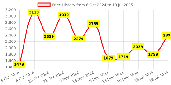 myntra.com Allen Solly Animal Textured Structured Shoulder Bag with Laptop Sleeve allen solly Price History Graph from 6 Oct 2024 to 15 Jul 2025