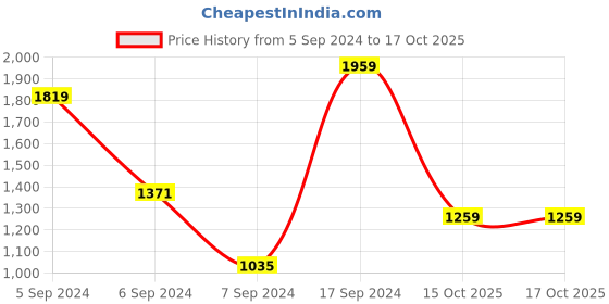 myntra.com Allen Solly Animal Textured Structured Sling Bag allen solly Price History Graph from 5 Sep 2024 to 16 Oct 2025