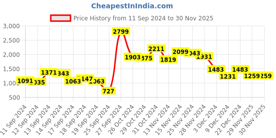 myntra.com Allen Solly Animal Textured Structured Sling Bag allen solly Price History Graph from 11 Sep 2024 to 30 Nov 2025